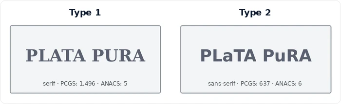 Diagram: PLATA PURA legend with serifs (Type 1) and sans-serif PLaTA PuRA (Type 2)