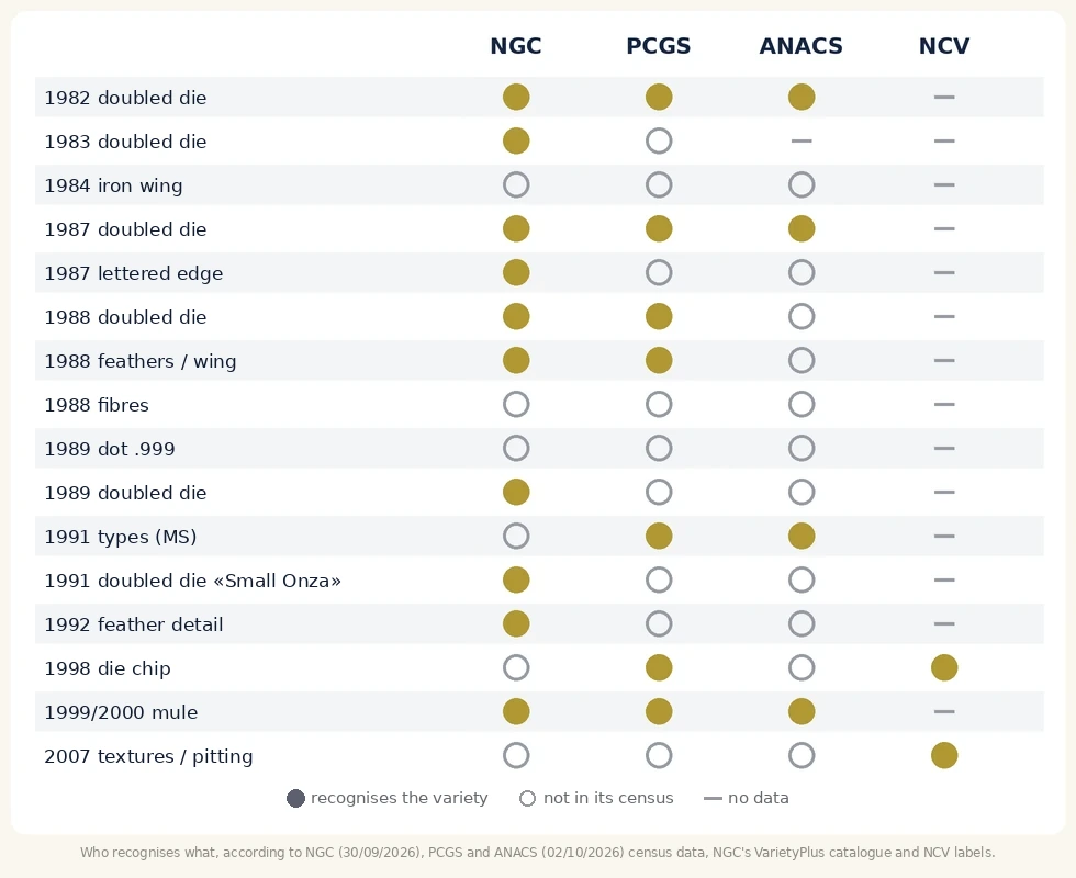 Chart: which Libertad varieties NGC, PCGS, ANACS and NCV recognise