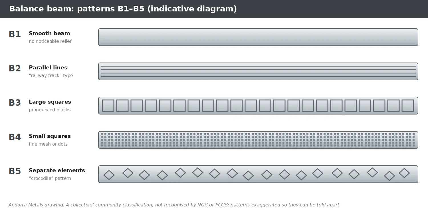 Diagram of beam patterns B1 to B5, not recognised by NGC or PCGS
