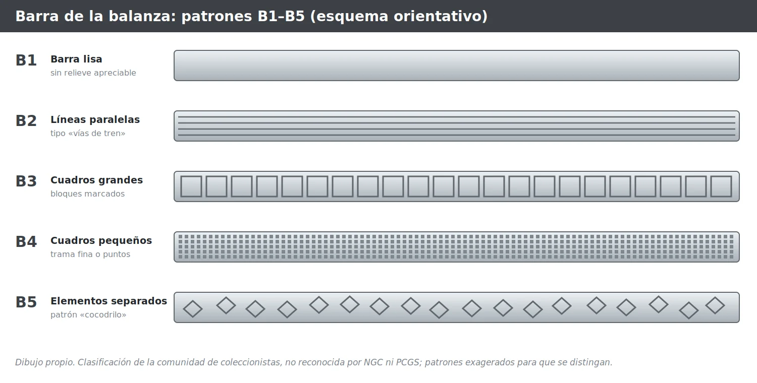 Esquema de los patrones de barra B1 a B5, no reconocidos por NGC ni PCGS