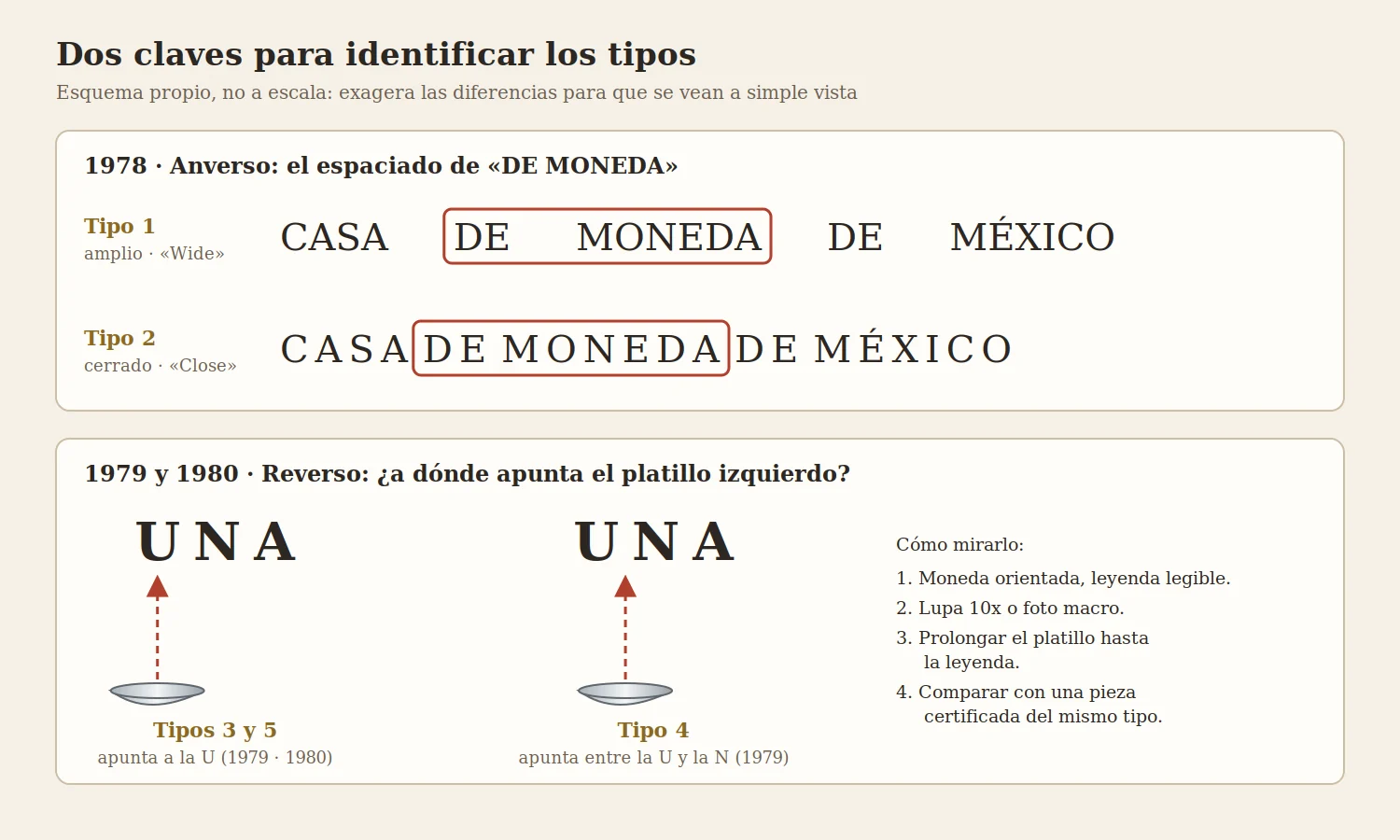 Diagram of the two clues for identifying Types 1 to 5