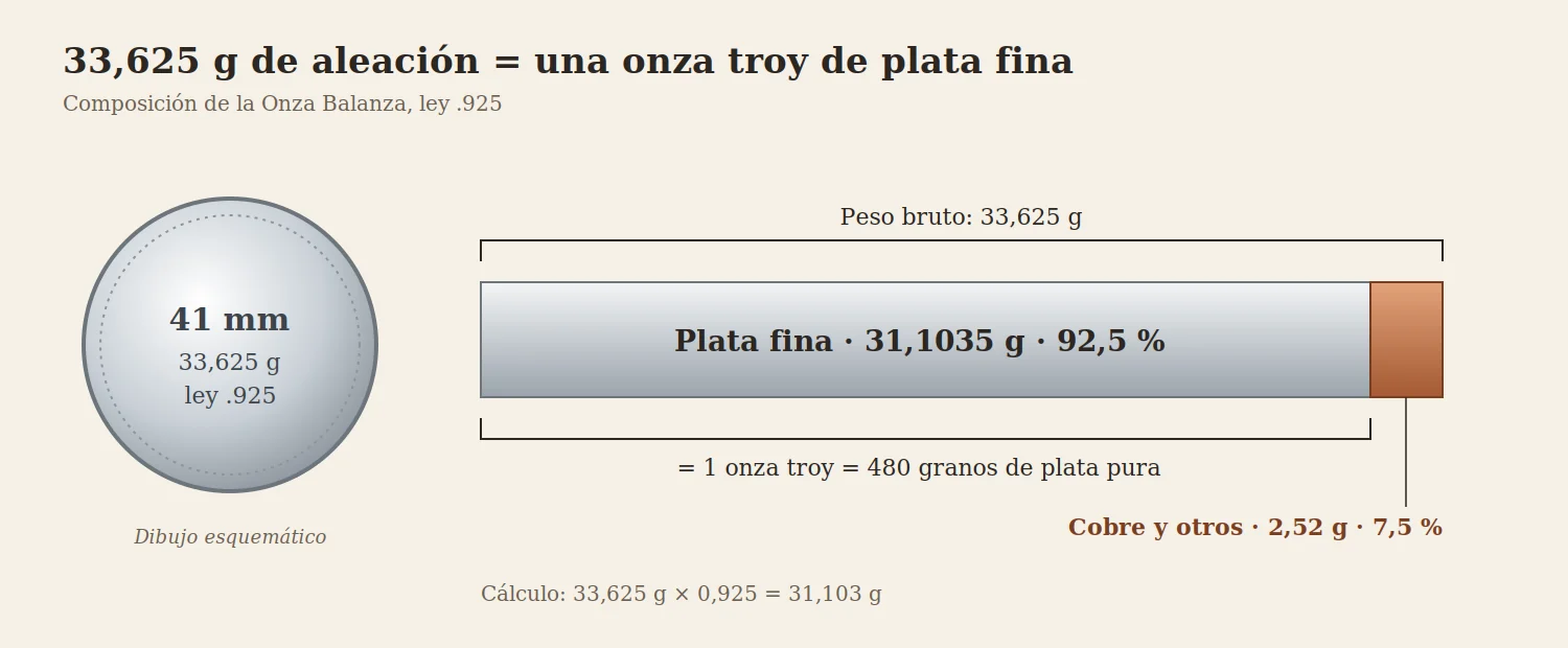 Composition of the Balanza onza: 31.1035 g of fine silver and 2.52 g of copper