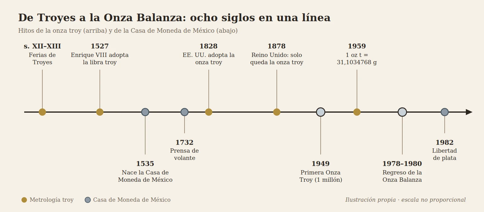 Timeline of the troy ounce and the Mexico City Mint, from the fairs of Troyes to 1982